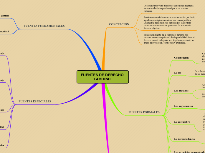 FUENTES DE DERECHO LABORAL - Mind Map